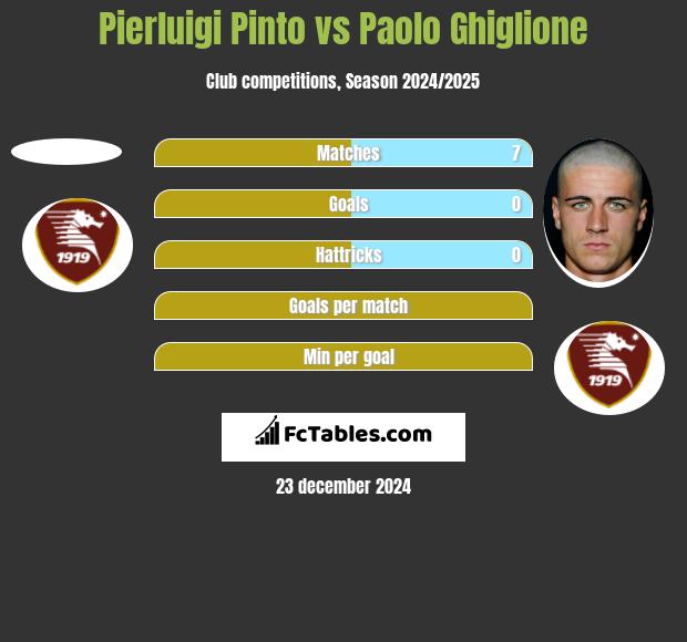 Pierluigi Pinto vs Paolo Ghiglione h2h player stats