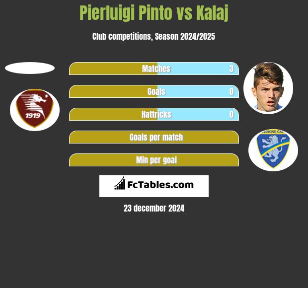 Pierluigi Pinto vs Kalaj h2h player stats