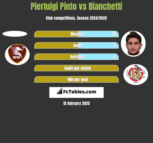 Pierluigi Pinto vs Bianchetti h2h player stats