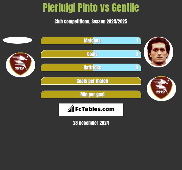 Pierluigi Pinto vs Gentile h2h player stats