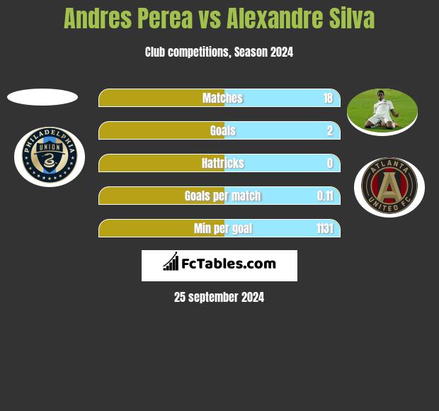 Andres Perea vs Alexandre Silva h2h player stats