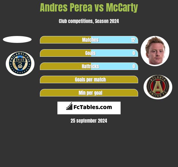 Andres Perea vs McCarty h2h player stats