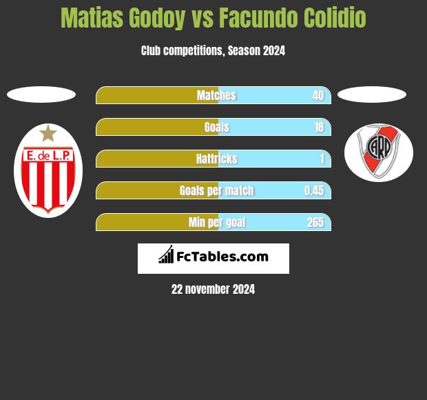 Matias Godoy vs Facundo Colidio h2h player stats