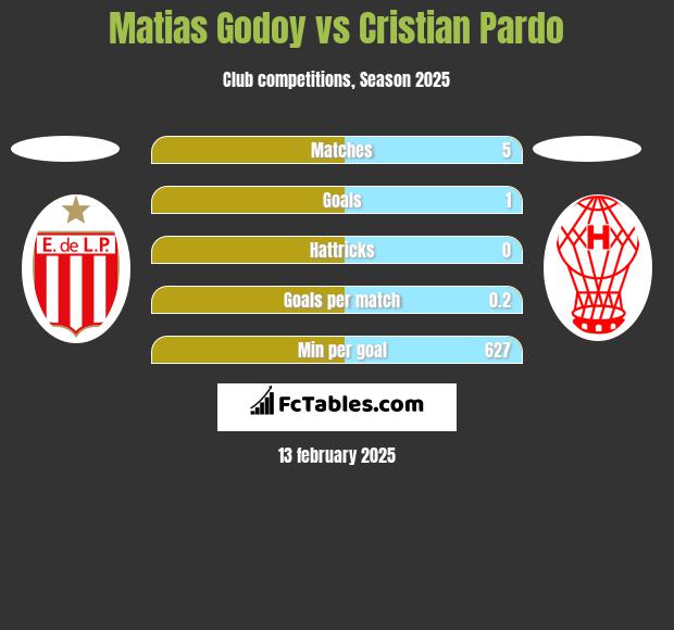 Matias Godoy vs Cristian Pardo h2h player stats