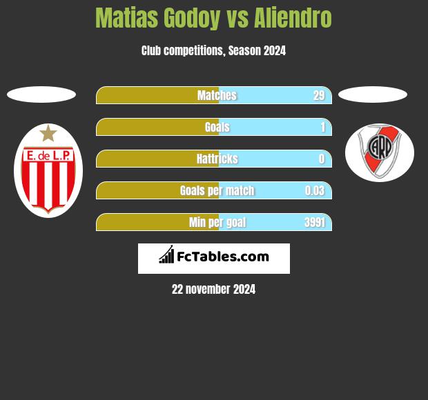 Matias Godoy vs Aliendro h2h player stats