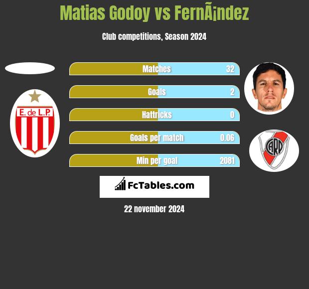 Matias Godoy vs FernÃ¡ndez h2h player stats