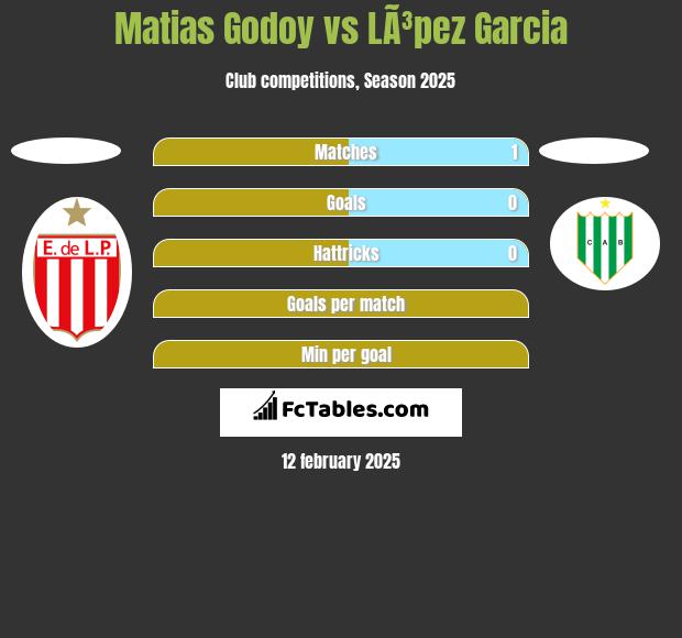 Matias Godoy vs LÃ³pez Garcia h2h player stats