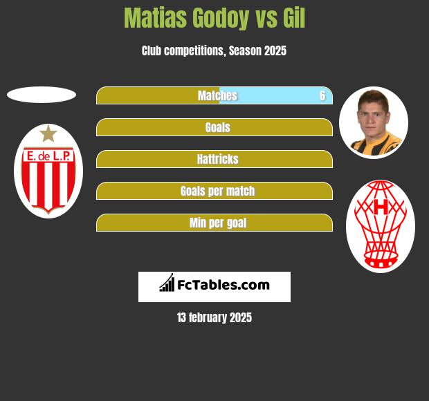 Matias Godoy vs Gil h2h player stats