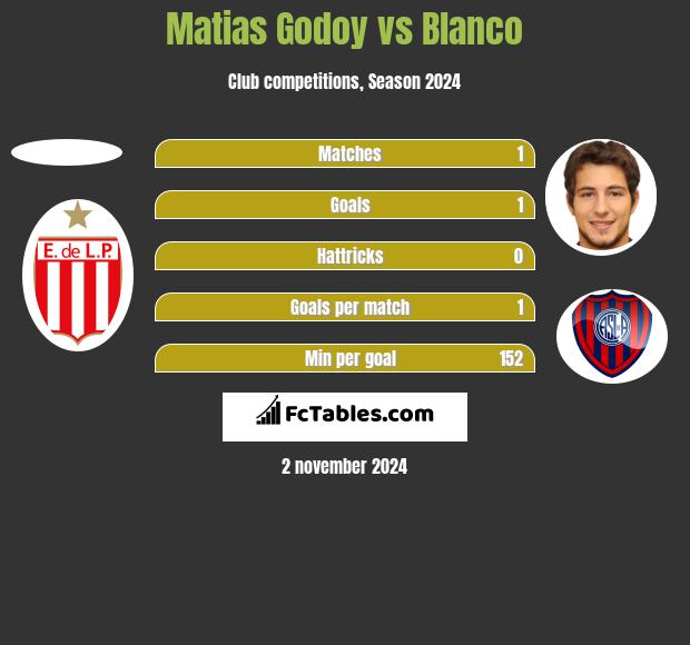 Matias Godoy vs Blanco h2h player stats