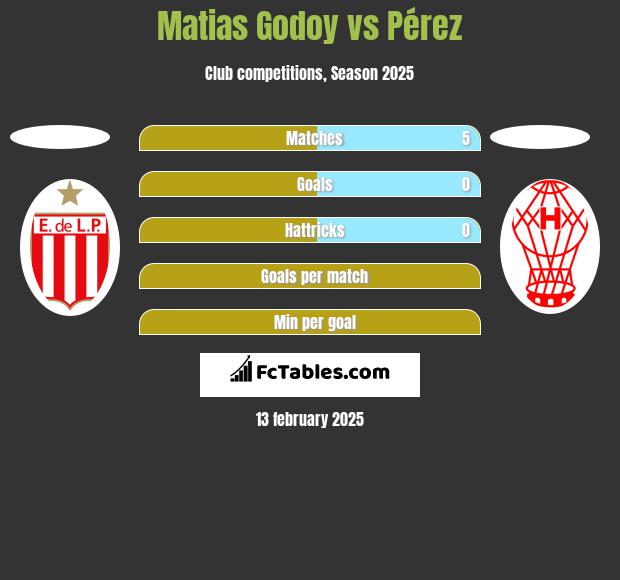 Matias Godoy vs Pérez h2h player stats