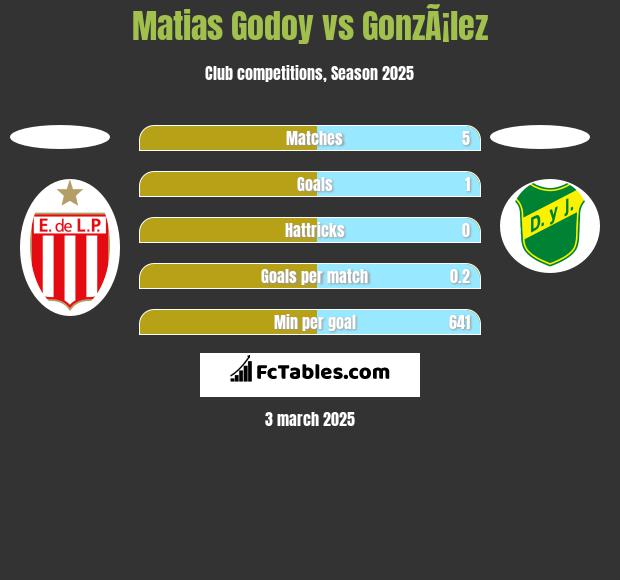 Matias Godoy vs GonzÃ¡lez h2h player stats