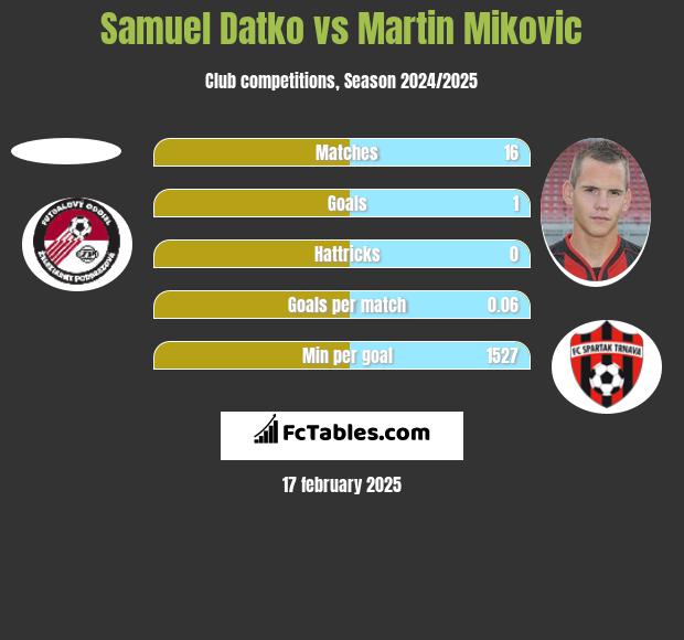 Samuel Datko vs Martin Mikovic h2h player stats