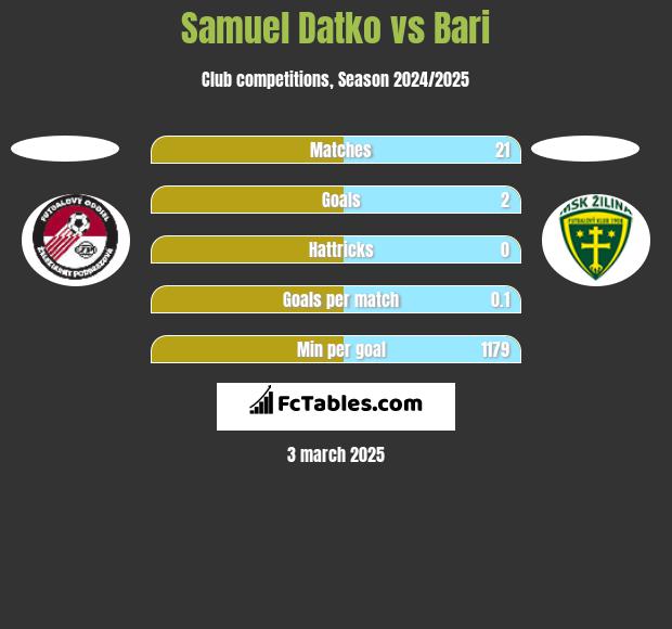 Samuel Datko vs Bari h2h player stats