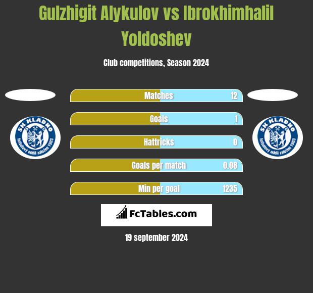 Gulzhigit Alykulov vs Ibrokhimhalil Yoldoshev h2h player stats