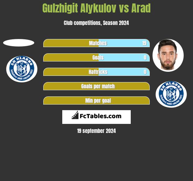 Gulzhigit Alykulov vs Arad h2h player stats