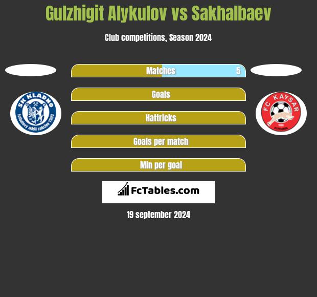 Gulzhigit Alykulov vs Sakhalbaev h2h player stats