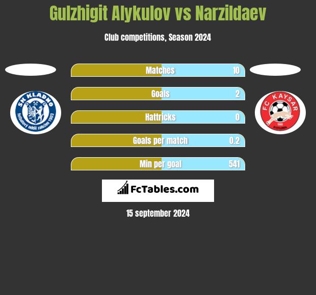 Gulzhigit Alykulov vs Narzildaev h2h player stats