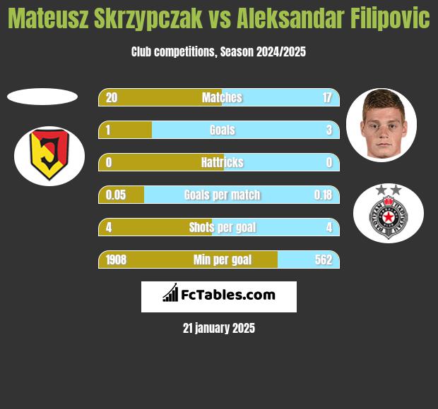 Mateusz Skrzypczak vs Aleksandar Filipovic h2h player stats