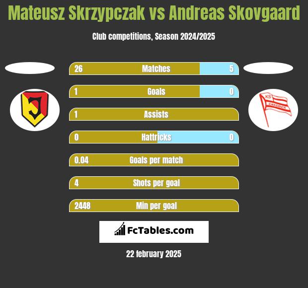 Mateusz Skrzypczak vs Andreas Skovgaard h2h player stats