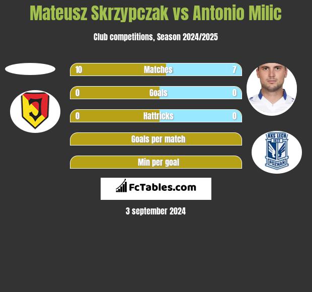 Mateusz Skrzypczak vs Antonio Milic h2h player stats