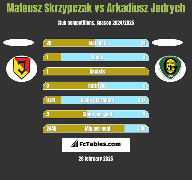 Mateusz Skrzypczak vs Arkadiusz Jędrych h2h player stats