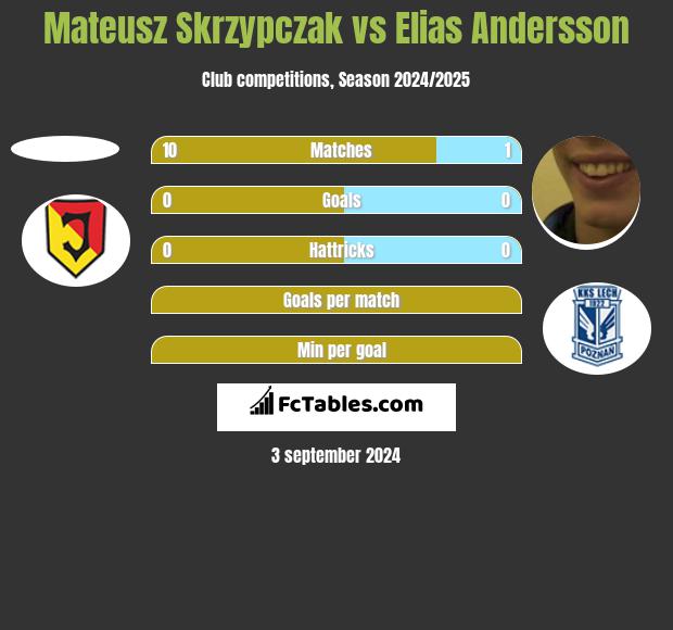 Mateusz Skrzypczak vs Elias Andersson h2h player stats