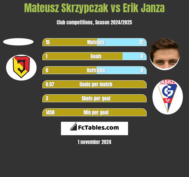 Mateusz Skrzypczak vs Erik Janza h2h player stats