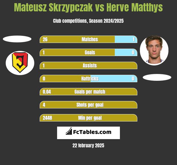 Mateusz Skrzypczak vs Herve Matthys h2h player stats