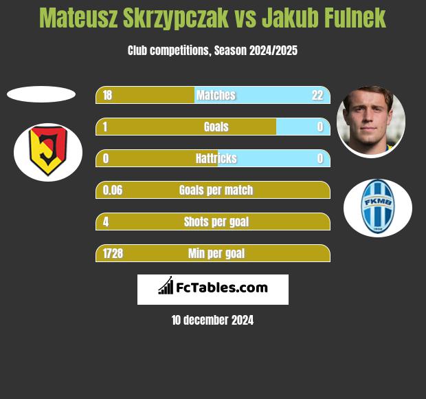 Mateusz Skrzypczak vs Jakub Fulnek h2h player stats