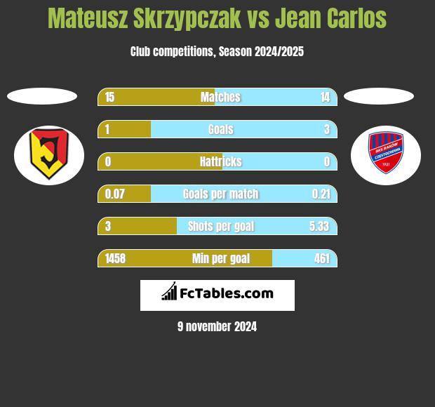 Mateusz Skrzypczak vs Jean Carlos h2h player stats