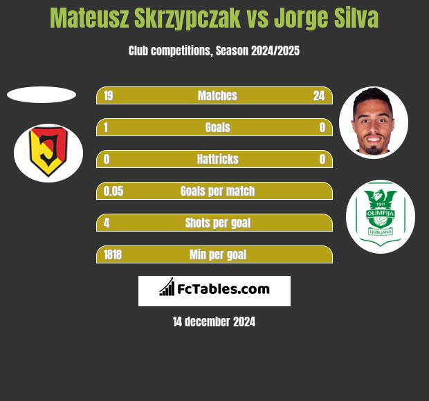 Mateusz Skrzypczak vs Jorge Silva h2h player stats