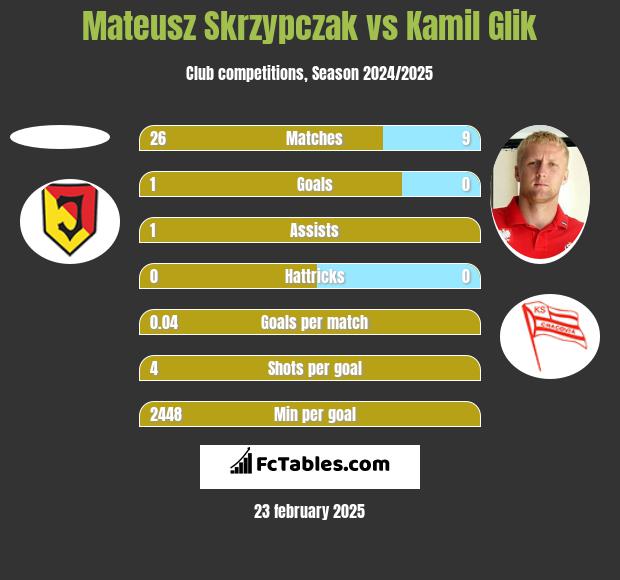 Mateusz Skrzypczak vs Kamil Glik h2h player stats