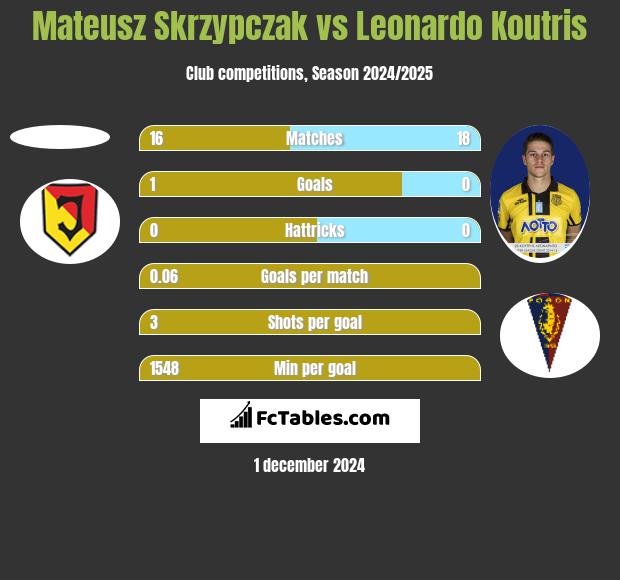 Mateusz Skrzypczak vs Leonardo Koutris h2h player stats