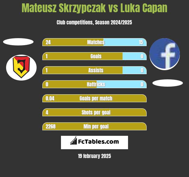 Mateusz Skrzypczak vs Luka Capan h2h player stats