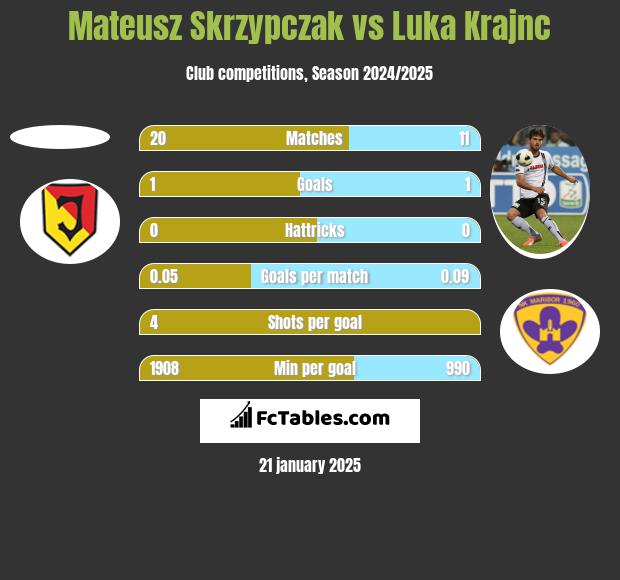 Mateusz Skrzypczak vs Luka Krajnc h2h player stats