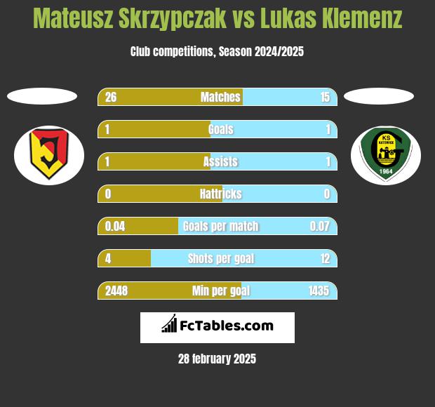 Mateusz Skrzypczak vs Lukas Klemenz h2h player stats