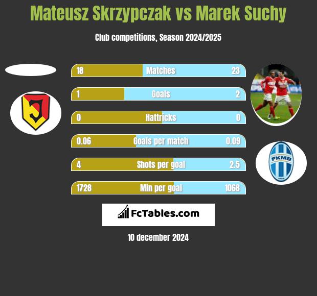 Mateusz Skrzypczak vs Marek Suchy h2h player stats