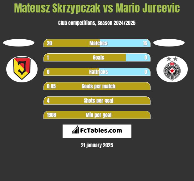 Mateusz Skrzypczak vs Mario Jurcevic h2h player stats