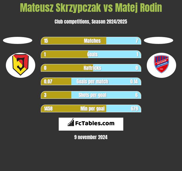 Mateusz Skrzypczak vs Matej Rodin h2h player stats