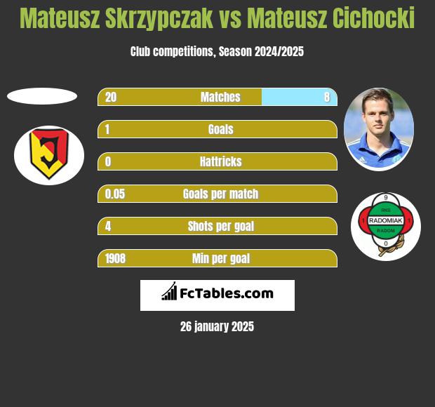 Mateusz Skrzypczak vs Mateusz Cichocki h2h player stats