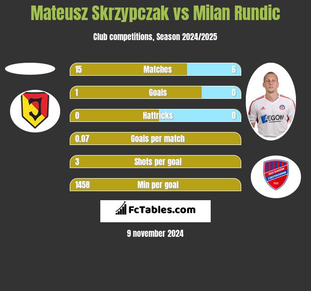 Mateusz Skrzypczak vs Milan Rundic h2h player stats