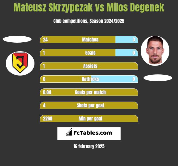 Mateusz Skrzypczak vs Milos Degenek h2h player stats