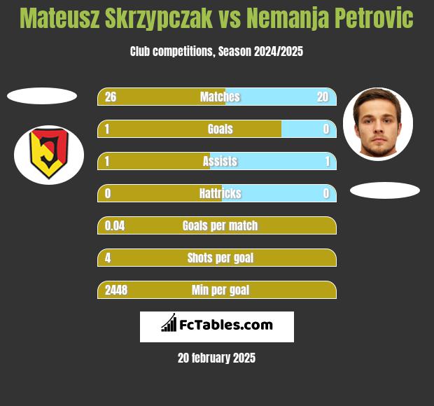 Mateusz Skrzypczak vs Nemanja Petrović h2h player stats