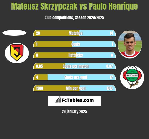 Mateusz Skrzypczak vs Paulo Henrique h2h player stats