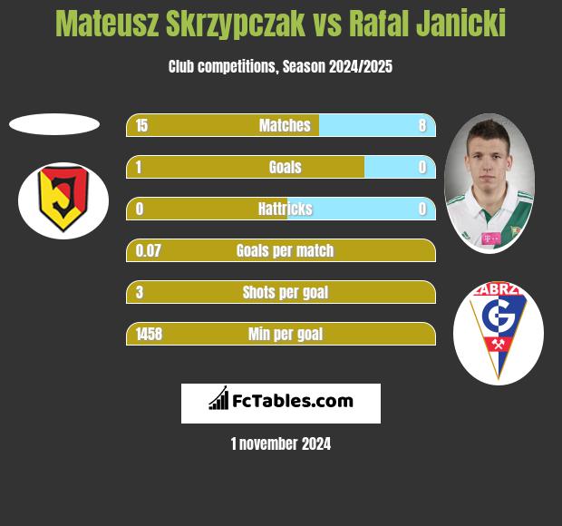 Mateusz Skrzypczak vs Rafal Janicki h2h player stats