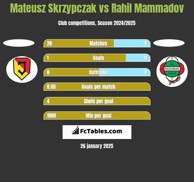 Mateusz Skrzypczak vs Rahil Mammadov h2h player stats