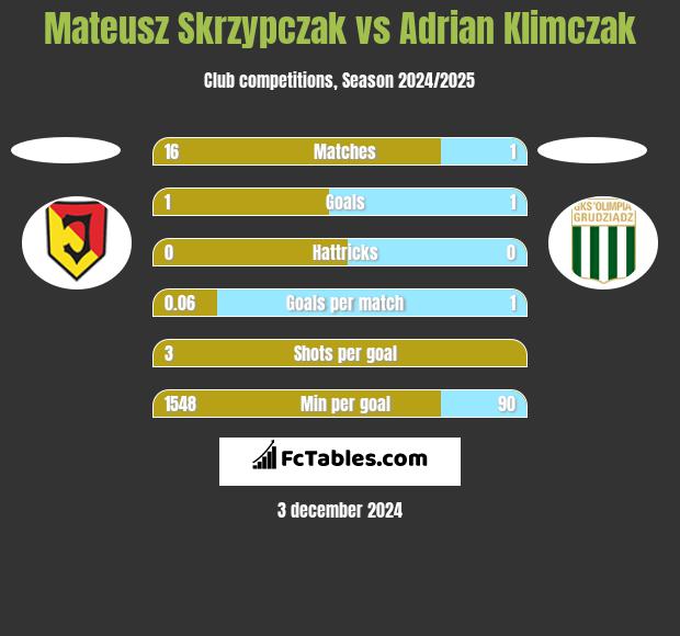 Mateusz Skrzypczak vs Adrian Klimczak h2h player stats