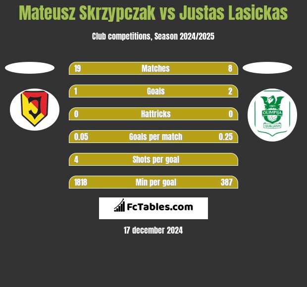 Mateusz Skrzypczak vs Justas Lasickas h2h player stats