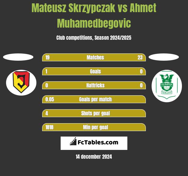 Mateusz Skrzypczak vs Ahmet Muhamedbegovic h2h player stats