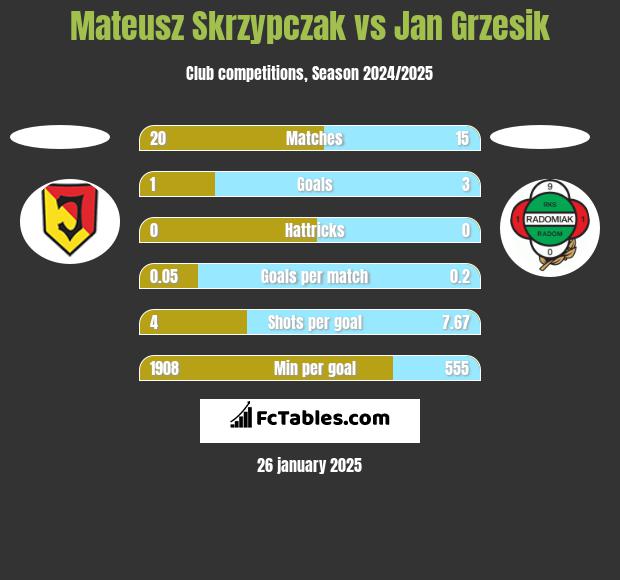 Mateusz Skrzypczak vs Jan Grzesik h2h player stats